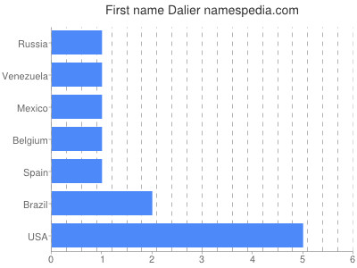 Given name Dalier