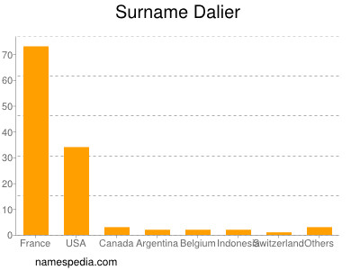 Surname Dalier