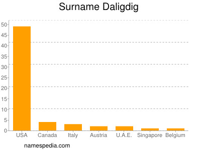 Familiennamen Daligdig