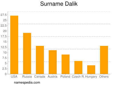 Familiennamen Dalik