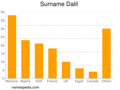 nom Dalil