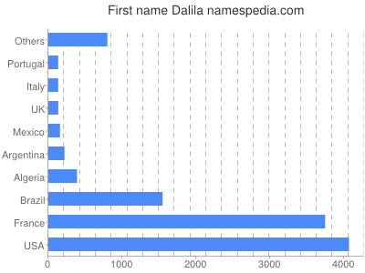 prenom Dalila