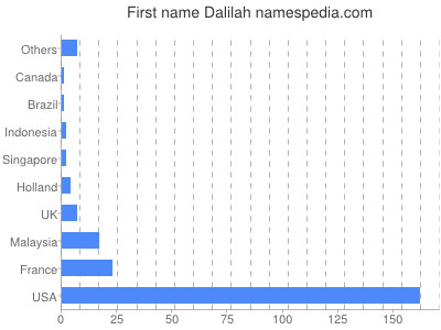 Given name Dalilah
