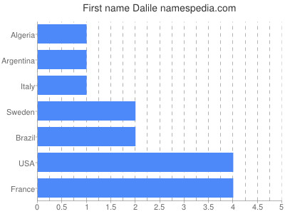 Vornamen Dalile