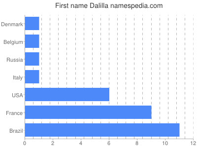 Given name Dalilla