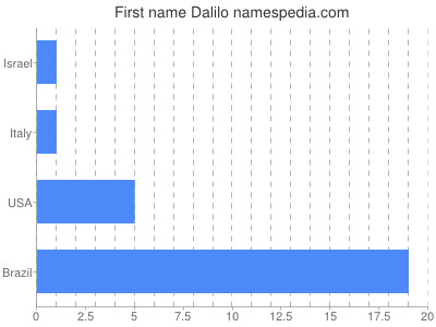 Given name Dalilo