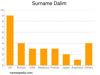 Surname Dalim
