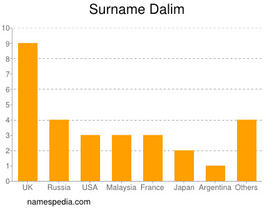 nom Dalim