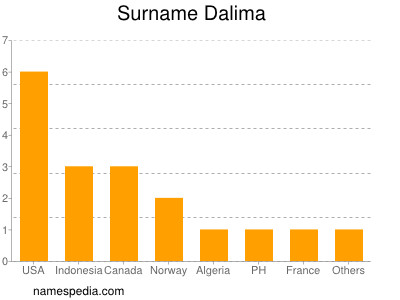 Familiennamen Dalima