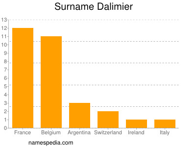 Familiennamen Dalimier