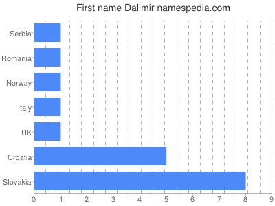 Given name Dalimir