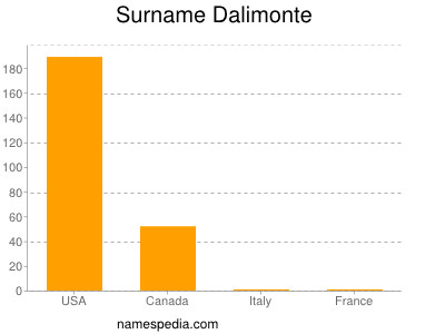 Familiennamen Dalimonte