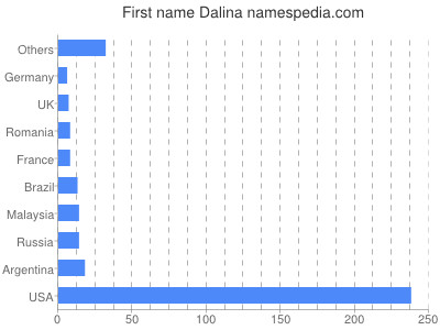 prenom Dalina