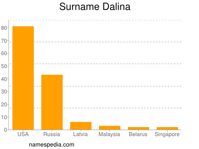 Familiennamen Dalina