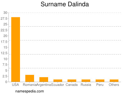 Surname Dalinda