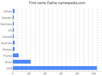 prenom Daline