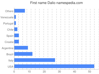 Given name Dalio