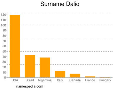 Familiennamen Dalio