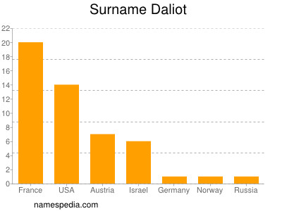 Familiennamen Daliot