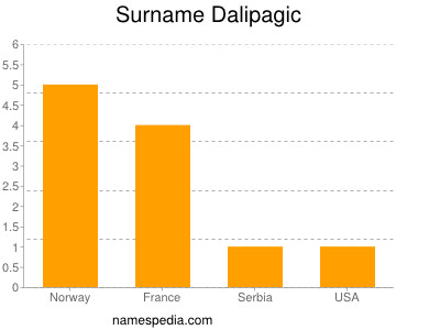 Familiennamen Dalipagic