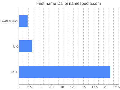 Given name Dalipi
