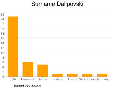 Familiennamen Dalipovski