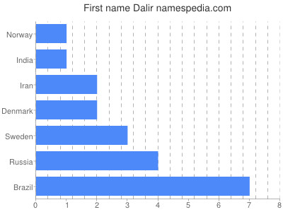 Vornamen Dalir