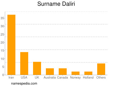 Familiennamen Daliri