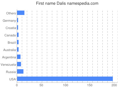 prenom Dalis