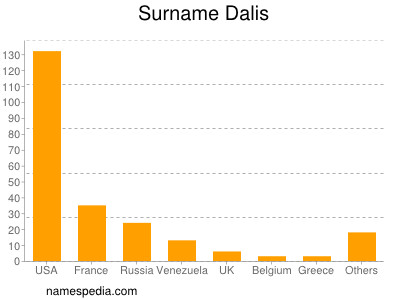 Surname Dalis