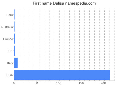 Given name Dalisa