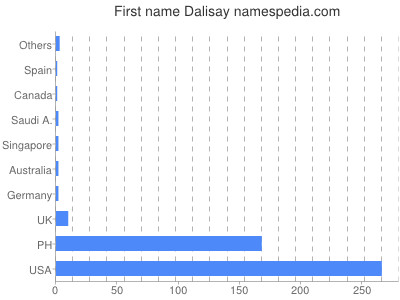 prenom Dalisay