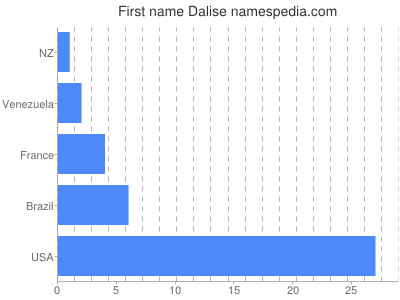 prenom Dalise