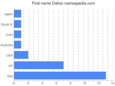 Vornamen Daliso