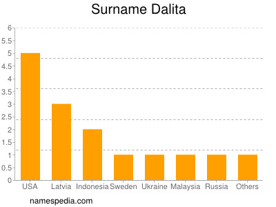 Familiennamen Dalita