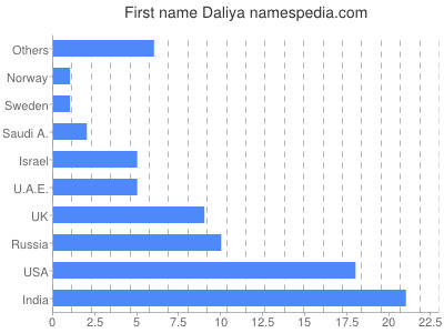 Vornamen Daliya