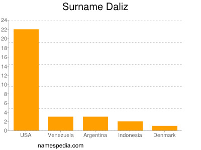 Surname Daliz