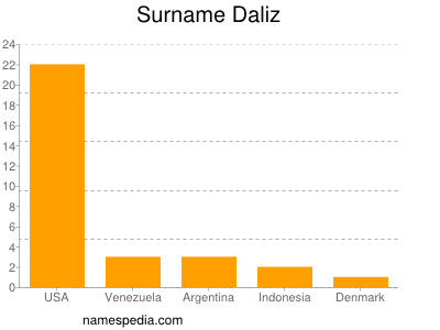 Familiennamen Daliz