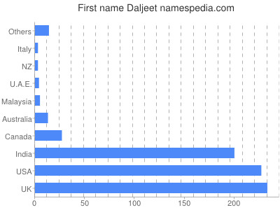 Vornamen Daljeet