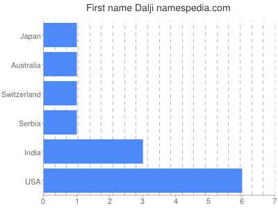 Vornamen Dalji