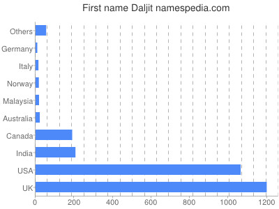 Vornamen Daljit
