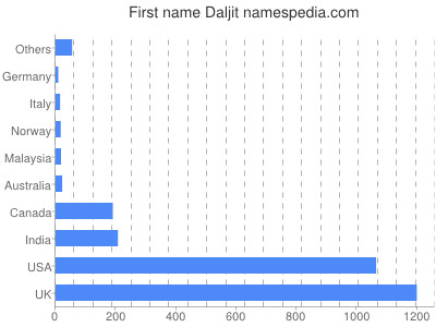 prenom Daljit