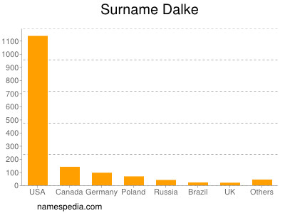 Familiennamen Dalke