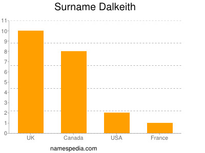 Familiennamen Dalkeith
