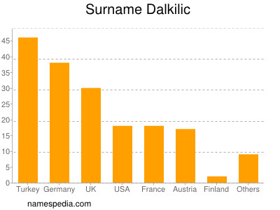 Familiennamen Dalkilic