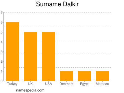 Familiennamen Dalkir