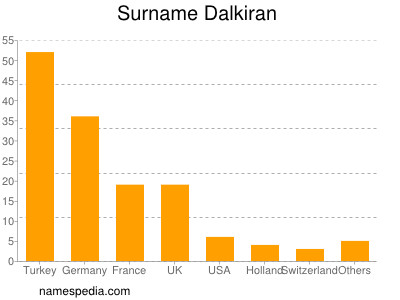 Familiennamen Dalkiran