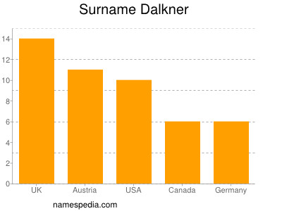 Surname Dalkner