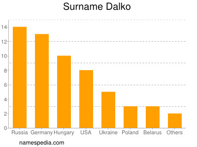 Familiennamen Dalko