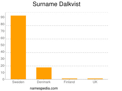 Familiennamen Dalkvist